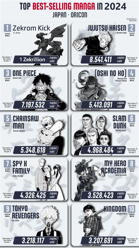 Best Selling Manga In First Half Of 2024 In Japan: Jujutsu.